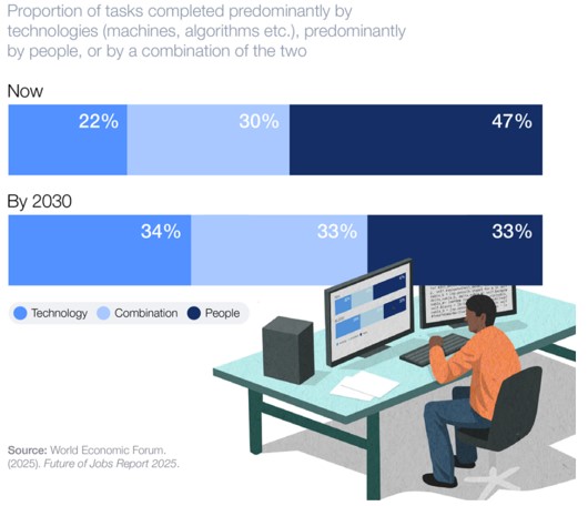 World Economic Forum chart showing tasks shifting toward an even mix of technology, people and combined human-machine work by 2030