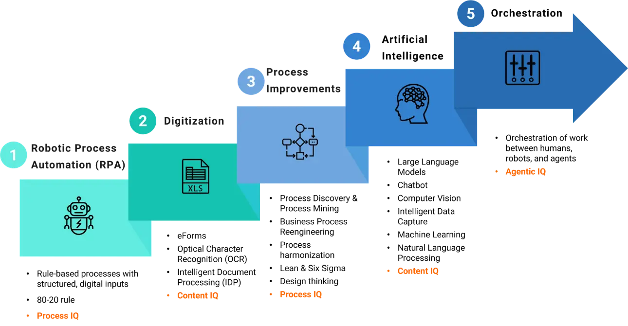 Agentic AI transformation roadmap from RPA and digitization to process improvement and agentic AI