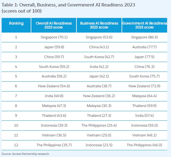 Asia-Pacific AI Readiness Index 2023