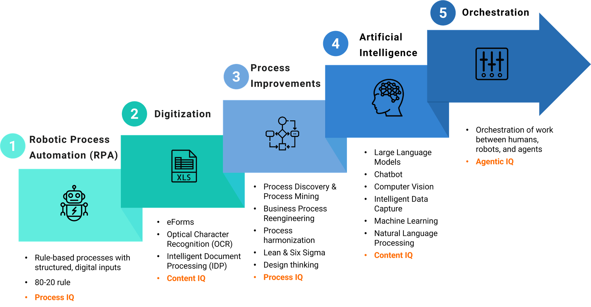 Agentic AI Readiness Assessment | Agentic Workforce