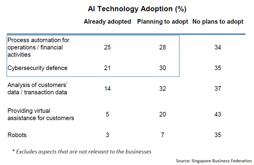 AI Technology Adoption