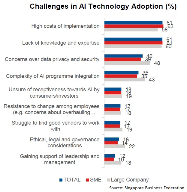 Challenges in AI Technology Adoption