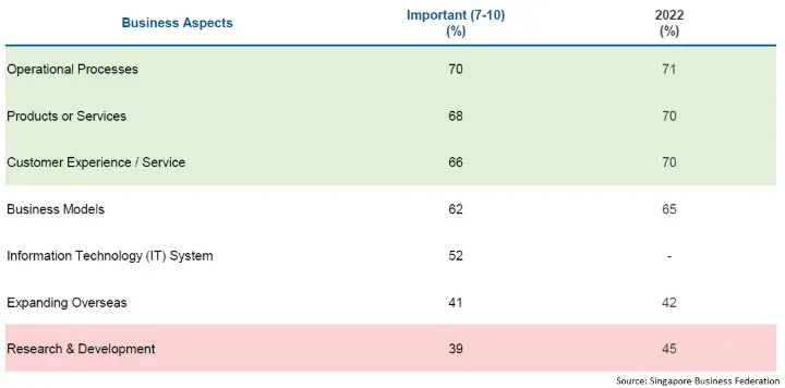 Prioritisation of Business Transformation